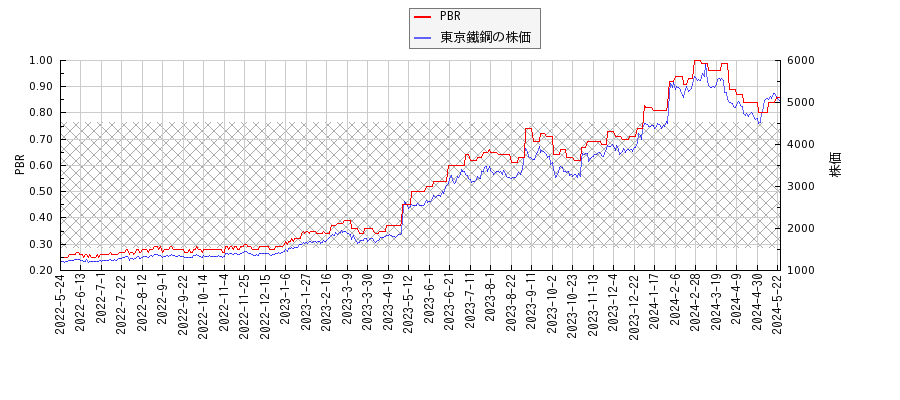 東京鐵鋼とPBRの比較チャート