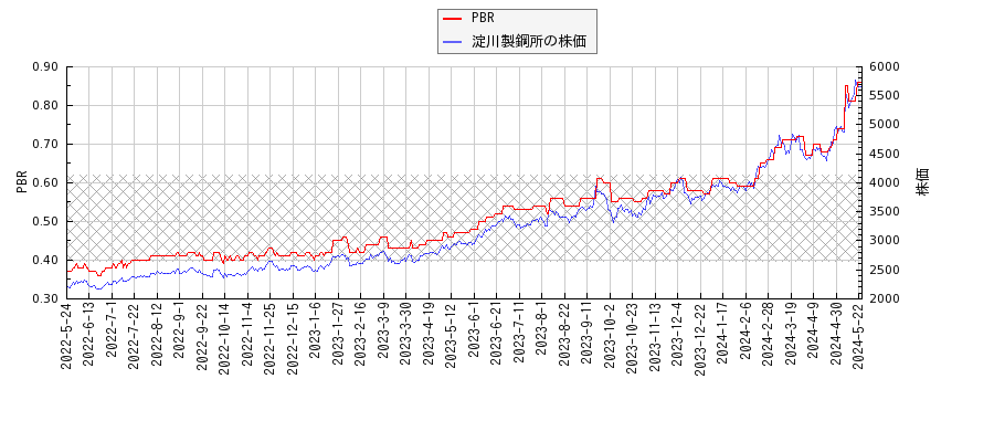 淀川製鋼所とPBRの比較チャート