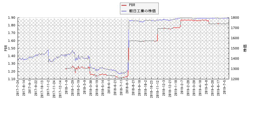 朝日工業とPBRの比較チャート