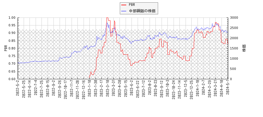 中部鋼鈑とPBRの比較チャート