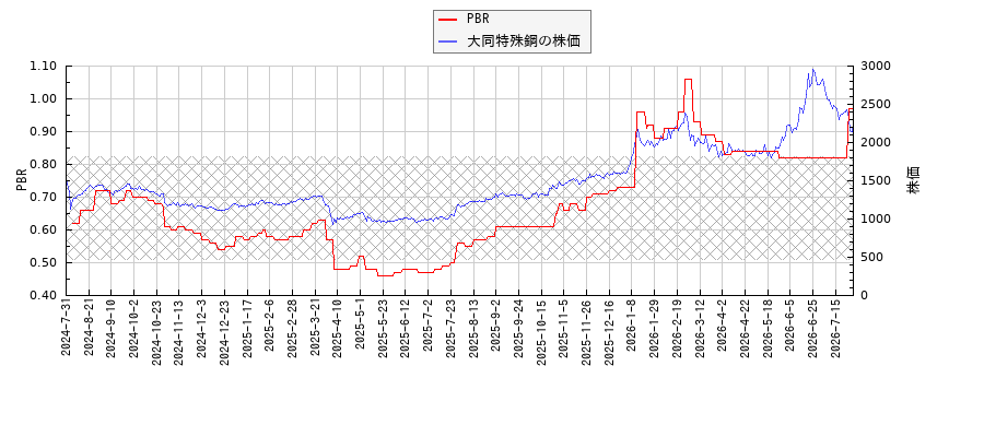大同特殊鋼とPBRの比較チャート
