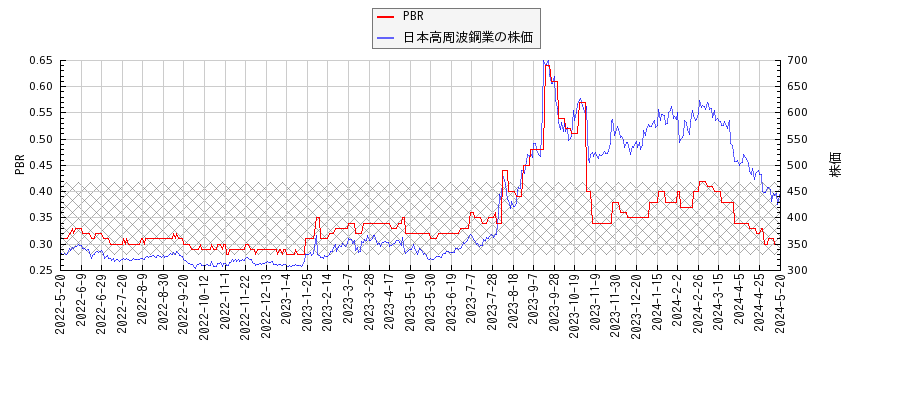 日本高周波鋼業とPBRの比較チャート