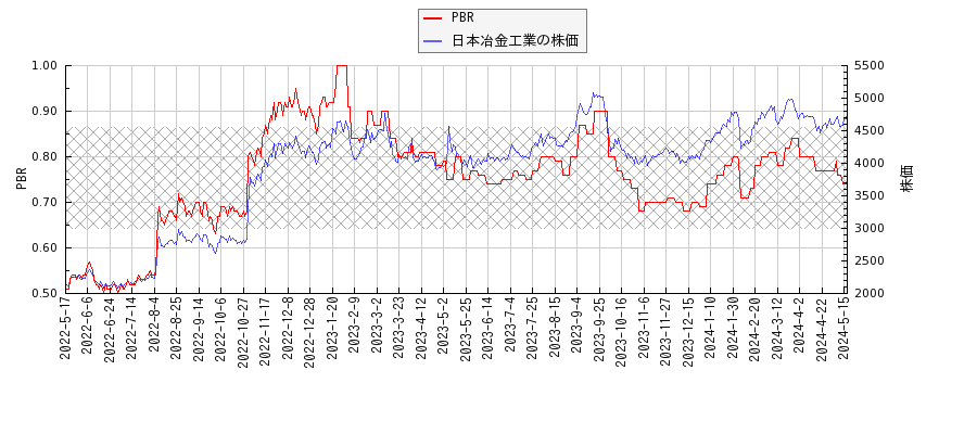 日本冶金工業とPBRの比較チャート