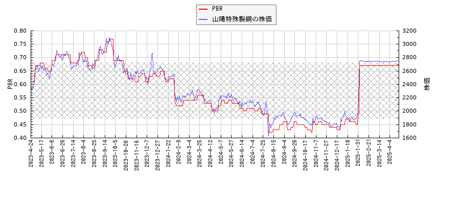 山陽特殊製鋼とPBRの比較チャート