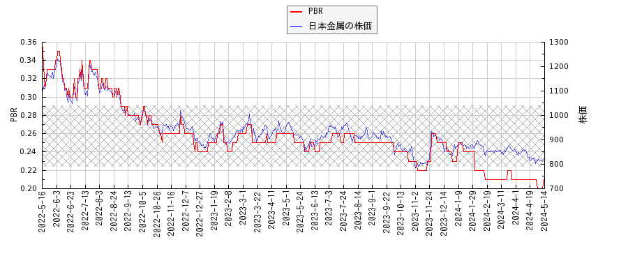 日本金属とPBRの比較チャート