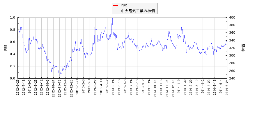 中央電気工業とPBRの比較チャート