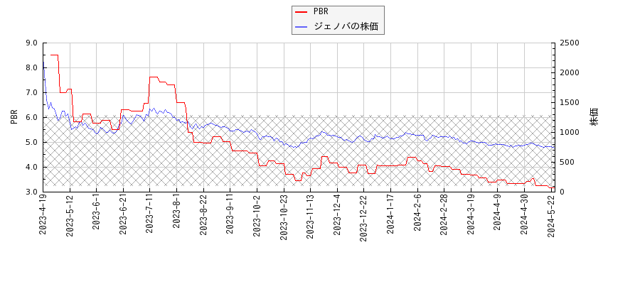 ジェノバとPBRの比較チャート