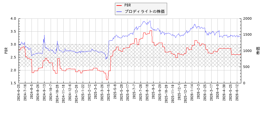 プロディライトとPBRの比較チャート