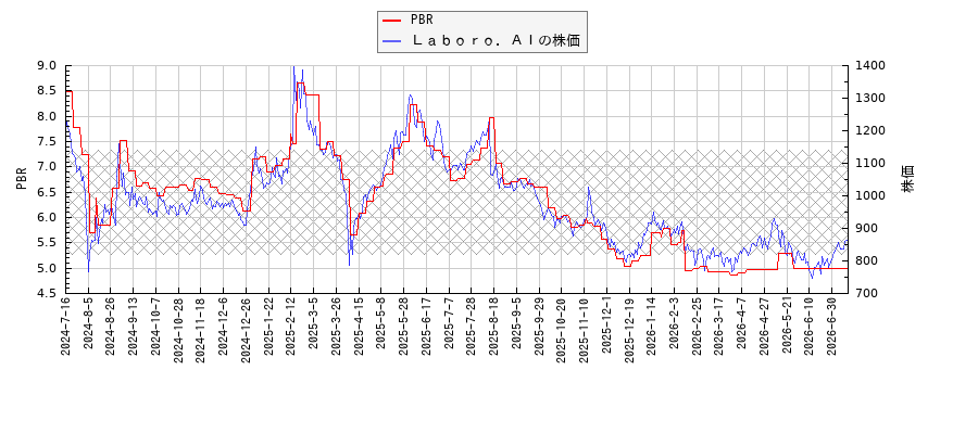 Ｌａｂｏｒｏ．ＡＩとPBRの比較チャート
