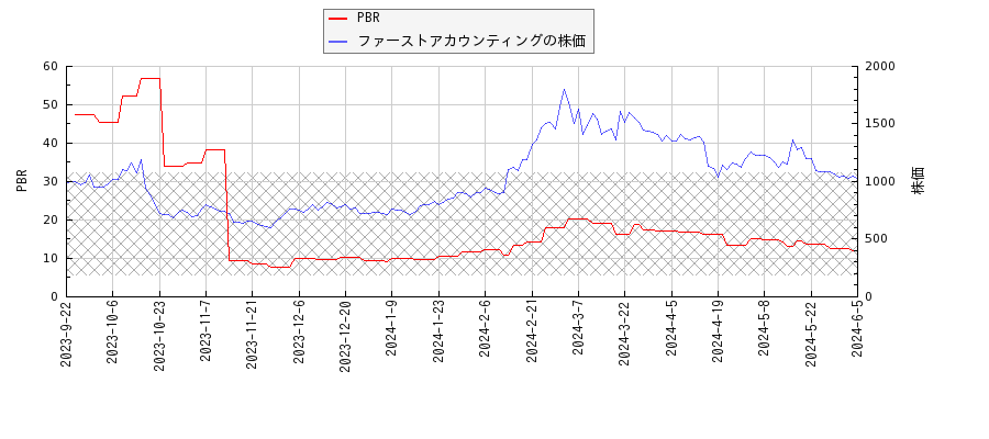 ファーストアカウンティングとPBRの比較チャート