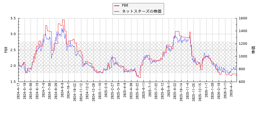 ネットスターズとPBRの比較チャート