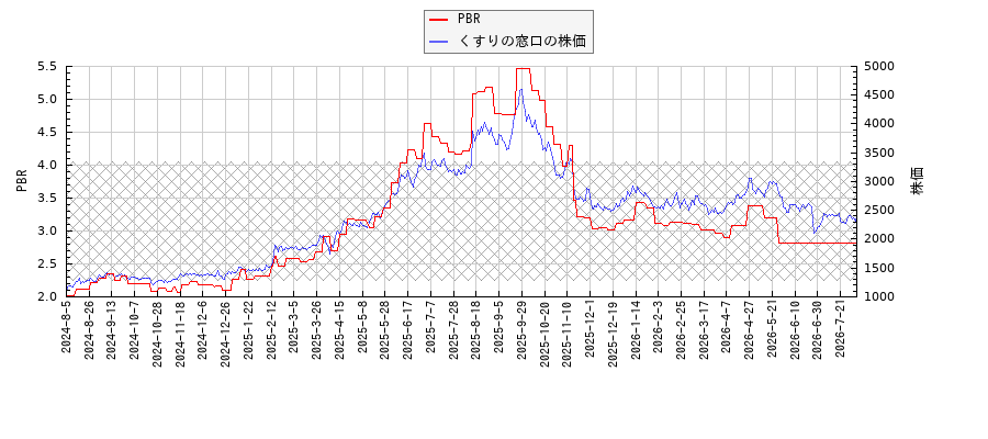 くすりの窓口とPBRの比較チャート