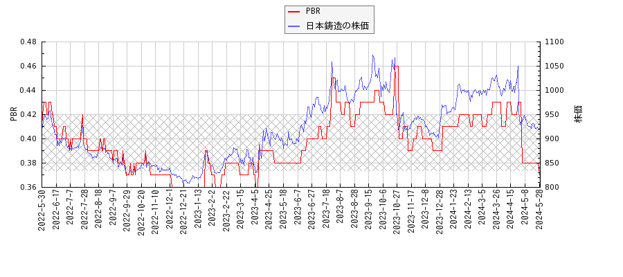 日本鋳造とPBRの比較チャート