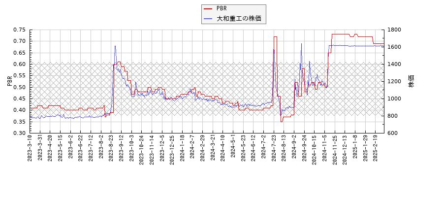 大和重工とPBRの比較チャート
