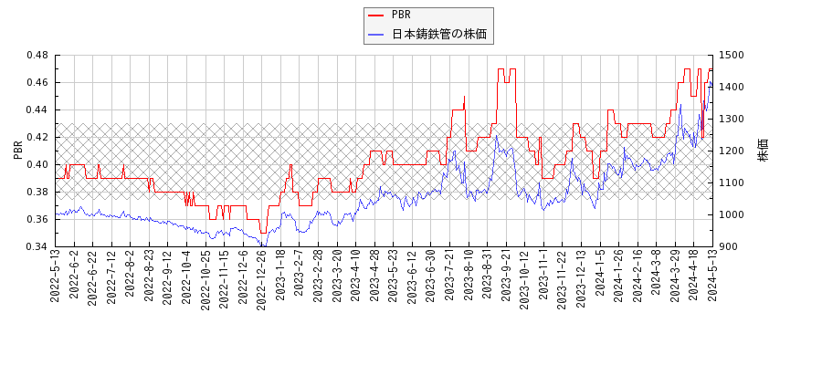 日本鋳鉄管とPBRの比較チャート