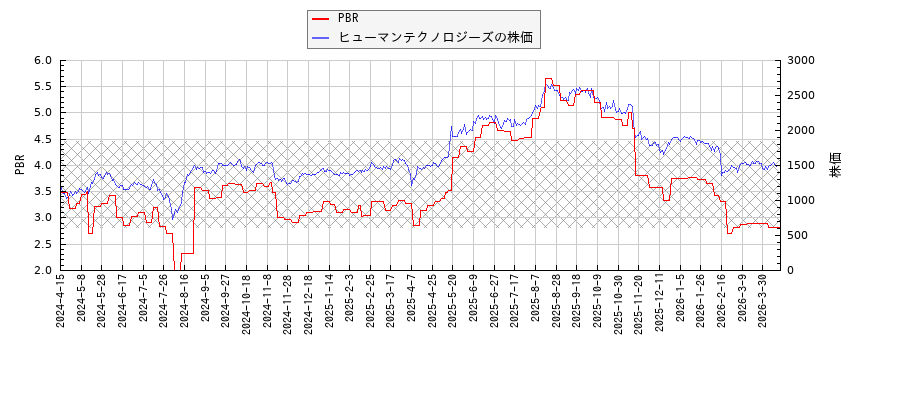 ヒューマンテクノロジーズとPBRの比較チャート