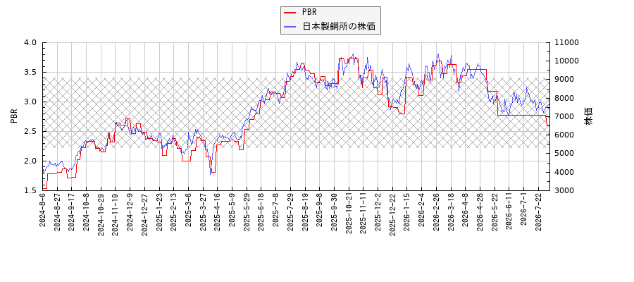 日本製鋼所とPBRの比較チャート