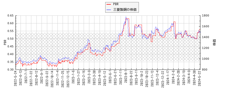 三菱製鋼とPBRの比較チャート