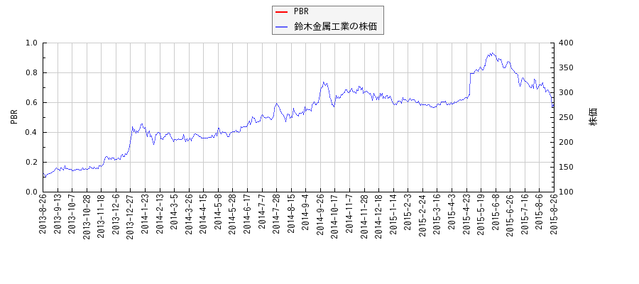 鈴木金属工業とPBRの比較チャート