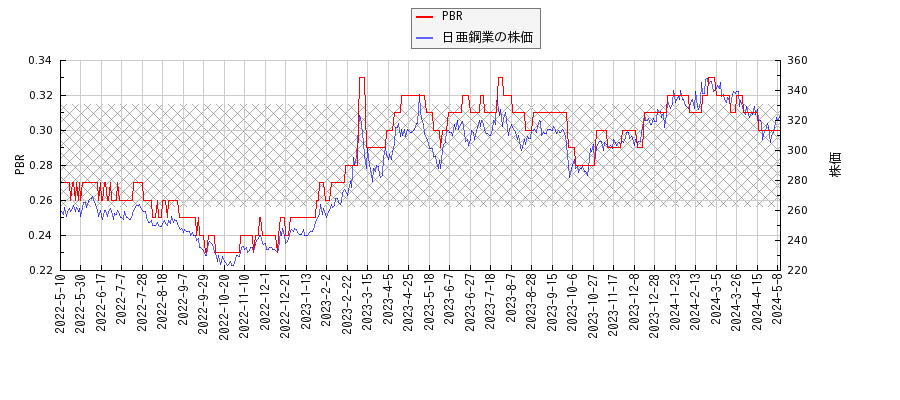 日亜鋼業とPBRの比較チャート
