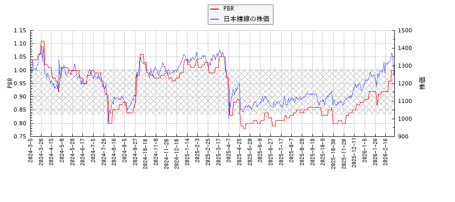日本精線とPBRの比較チャート