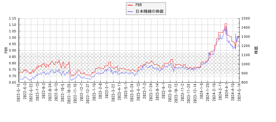 日本精線とPBRの比較チャート