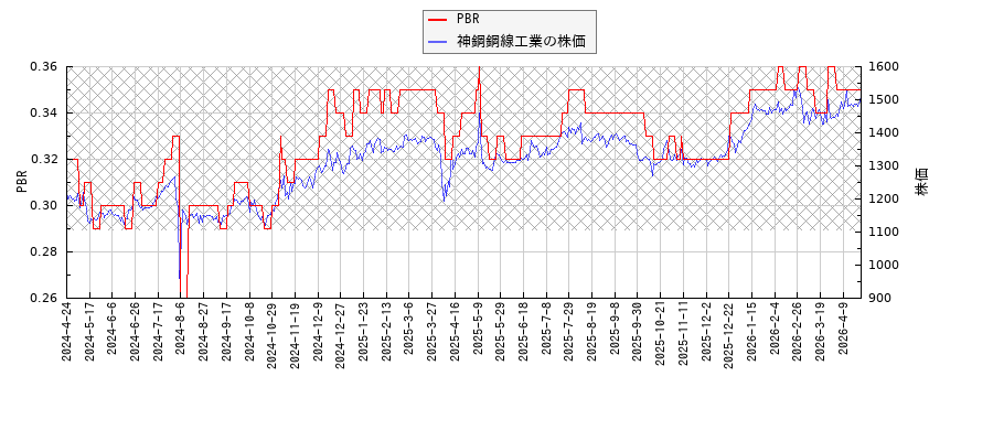 神鋼鋼線工業とPBRの比較チャート