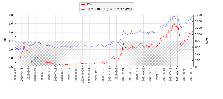 リバーホールディングスとPBRの比較チャート