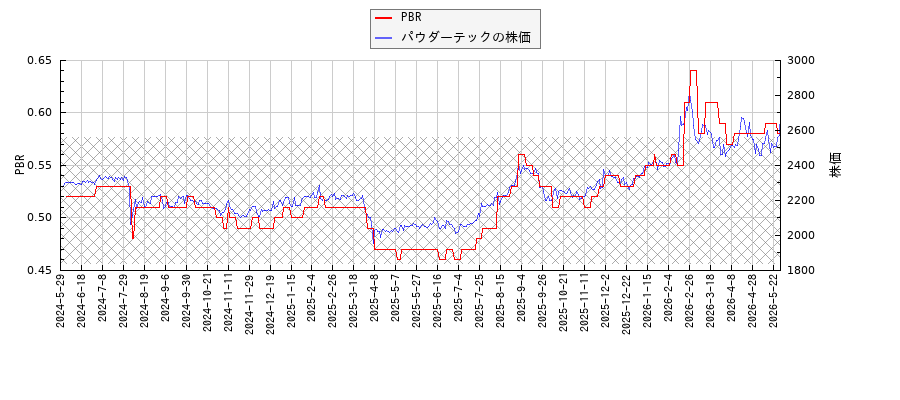 パウダーテックとPBRの比較チャート
