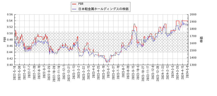 日本軽金属ホールディングスとPBRの比較チャート