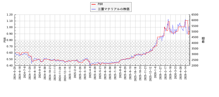 三菱マテリアルとPBRの比較チャート