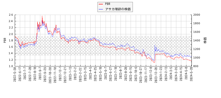 アサカ理研とPBRの比較チャート