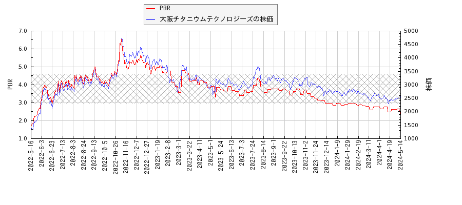 大阪チタニウムテクノロジーズとPBRの比較チャート