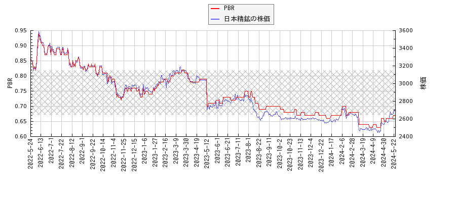 日本精鉱とPBRの比較チャート