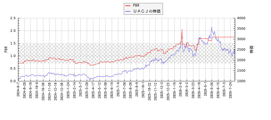 ＵＡＣＪとPBRの比較チャート