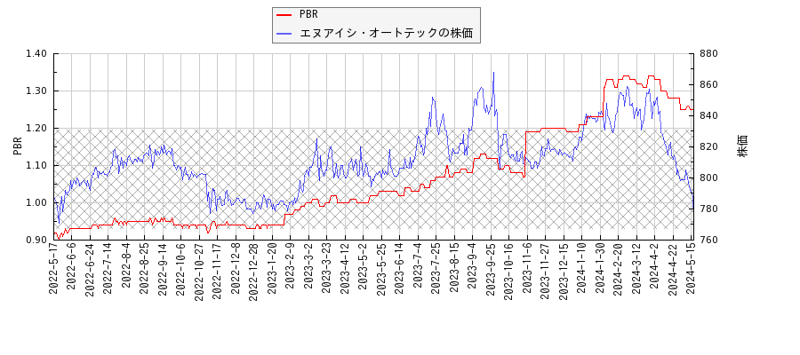 エヌアイシ・オートテックとPBRの比較チャート