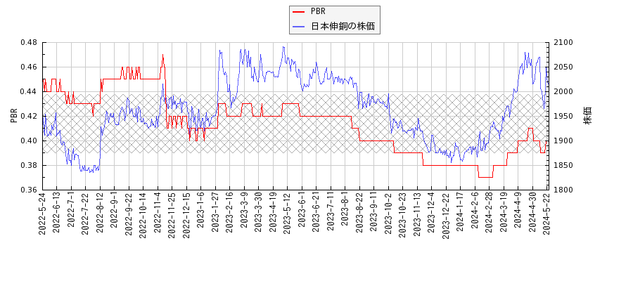日本伸銅とPBRの比較チャート