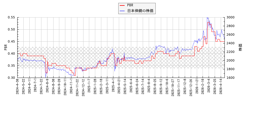 日本伸銅とPBRの比較チャート