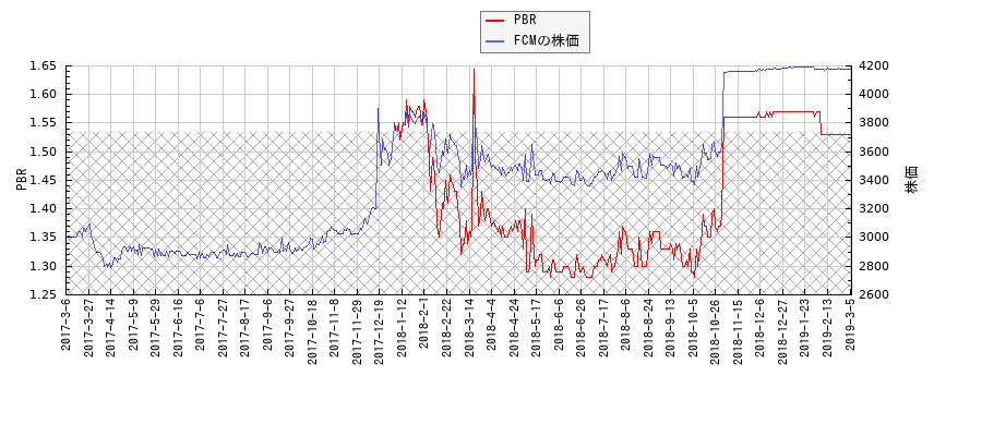 FCMとPBRの比較チャート