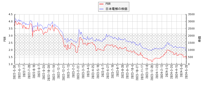 日本電解とPBRの比較チャート