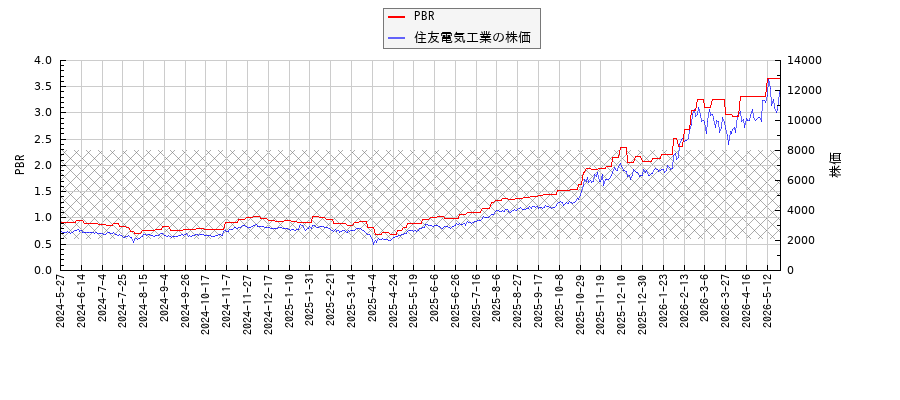 住友電気工業とPBRの比較チャート
