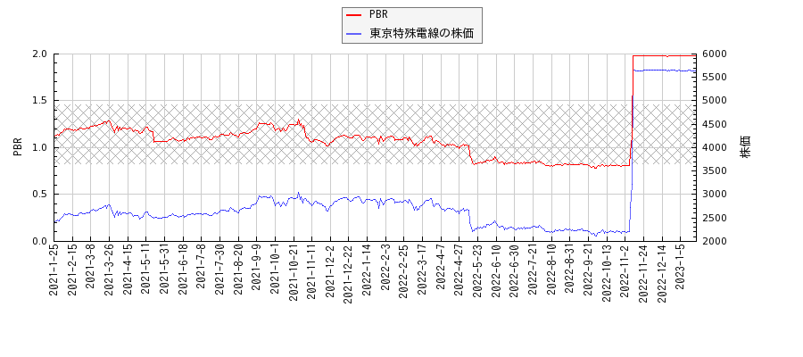 東京特殊電線とPBRの比較チャート