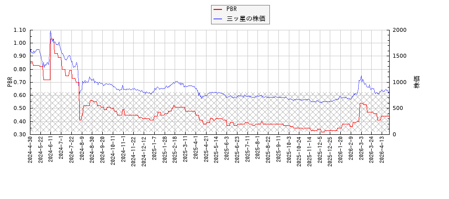 三ッ星とPBRの比較チャート