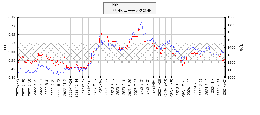 平河ヒューテックとPBRの比較チャート
