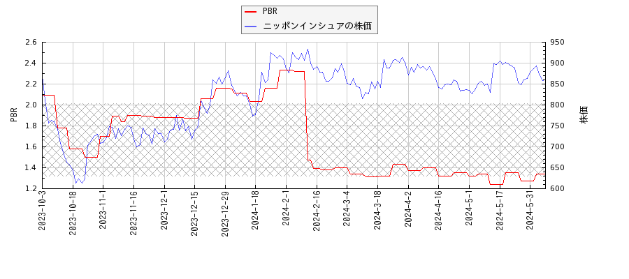 ニッポンインシュアとPBRの比較チャート