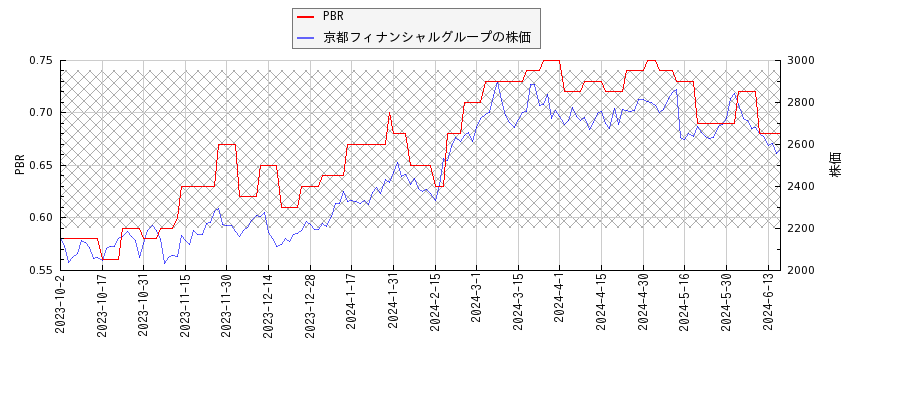京都フィナンシャルグループとPBRの比較チャート