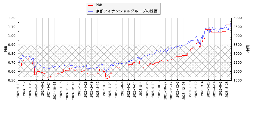 京都フィナンシャルグループとPBRの比較チャート