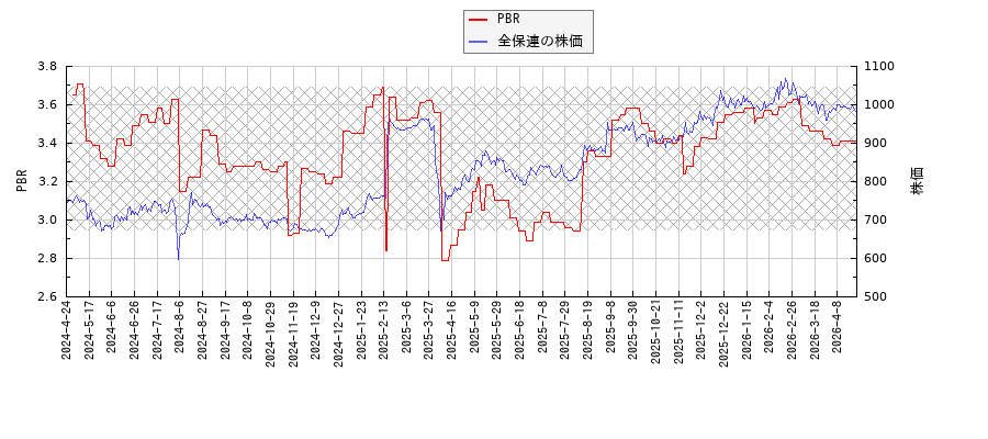 全保連とPBRの比較チャート