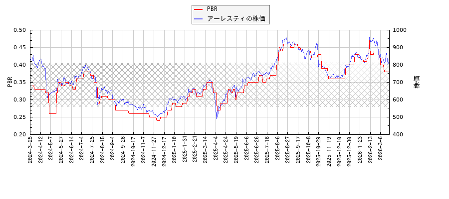 アーレスティとPBRの比較チャート