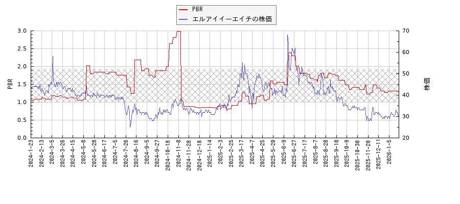 エルアイイーエイチとPBRの比較チャート